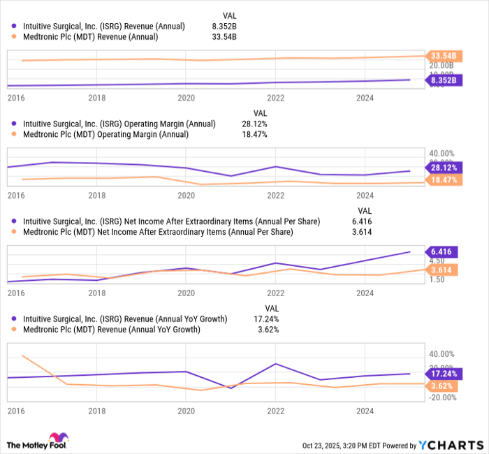 ISRG Revenue (Annual) Chart