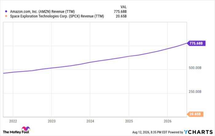 AMZN Revenue (TTM) Chart