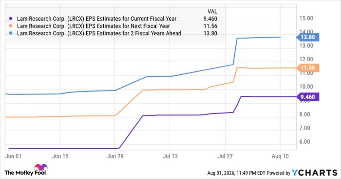 LRCX EPS Estimates for Current Fiscal Year Chart