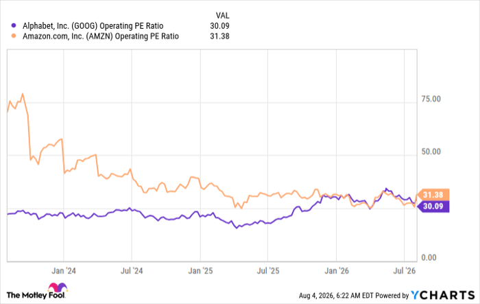 GOOG Operating PE Ratio Chart