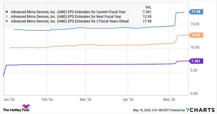 AMD EPS Estimates for Current Fiscal Year Chart