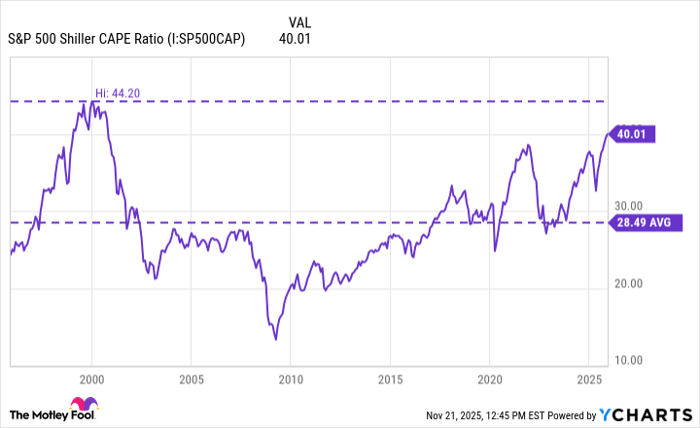 S&P 500 Shiller CAPE Ratio Chart
