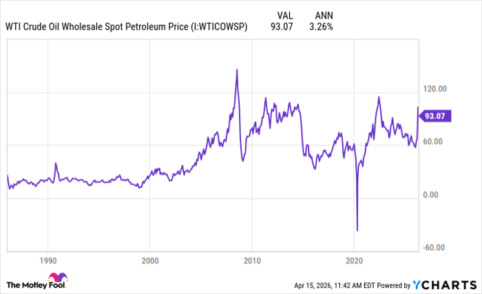 WTI Crude Oil Wholesale Spot Petroleum Price Chart