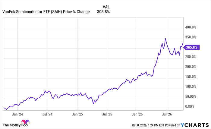 SMH Chart