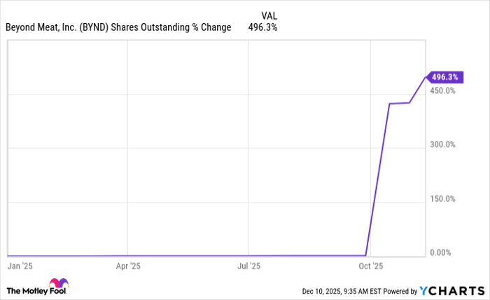 BYND Shares Outstanding Chart