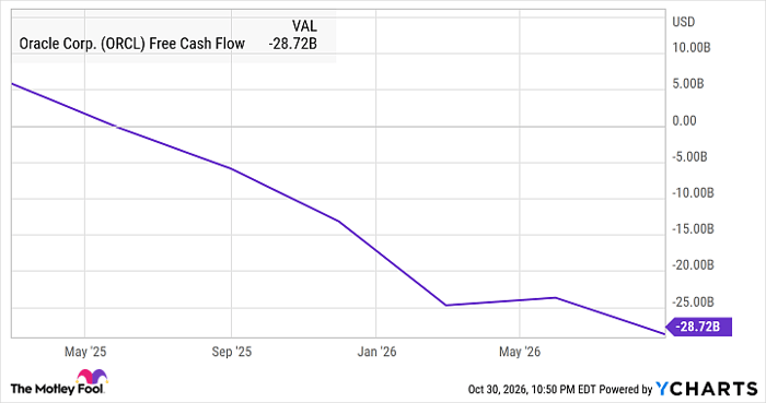 ORCL Free Cash Flow Chart