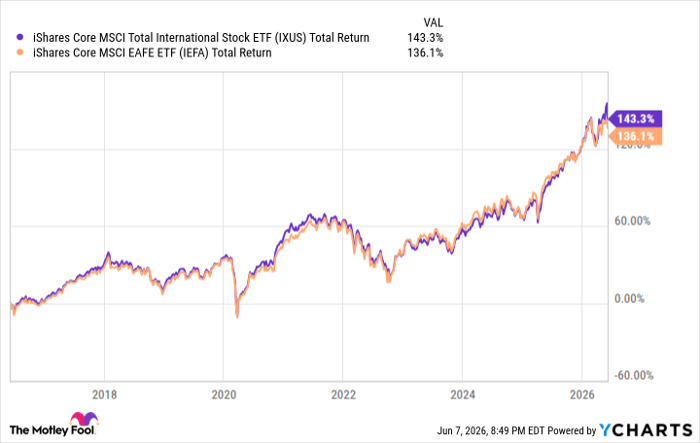 IXUS Total Return Level Chart