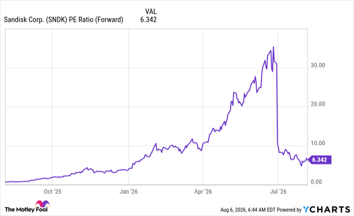 SNDK PE Ratio (Forward) Chart