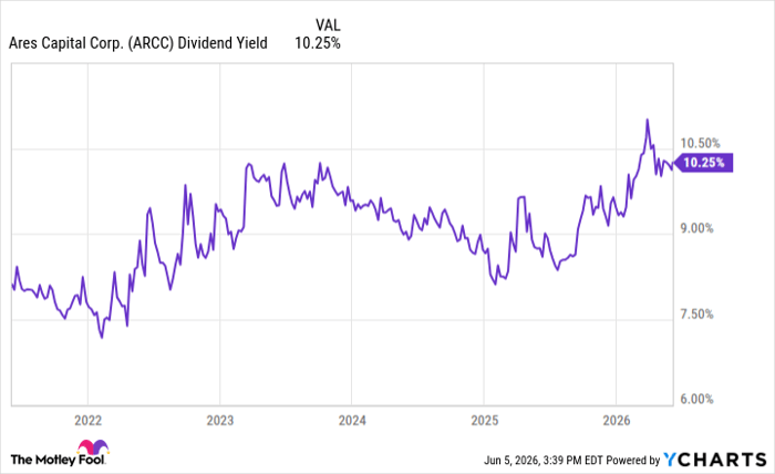 ARCC Dividend Yield Chart