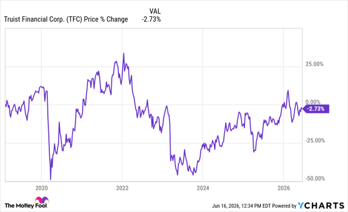 TFC Chart