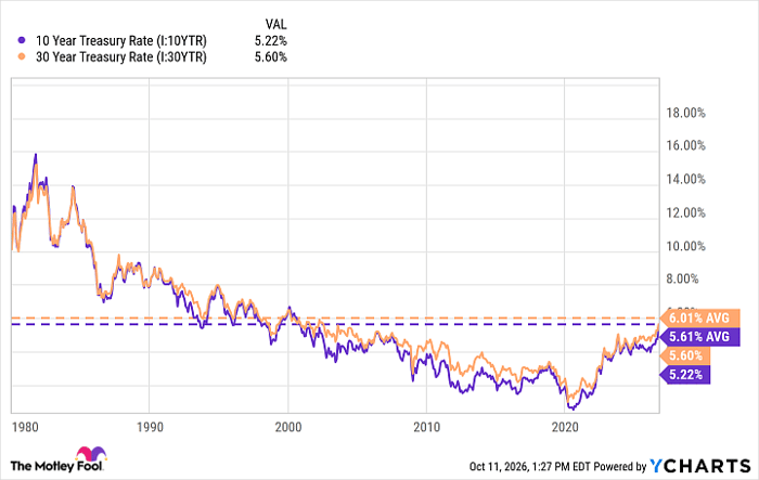 10 Year Treasury Rate Chart