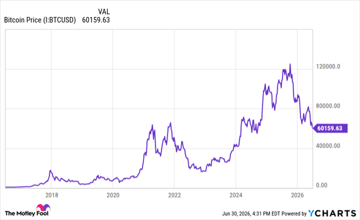 Bitcoin Price Chart