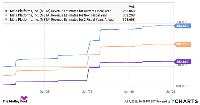 META Revenue Estimates for Current Fiscal Year Chart