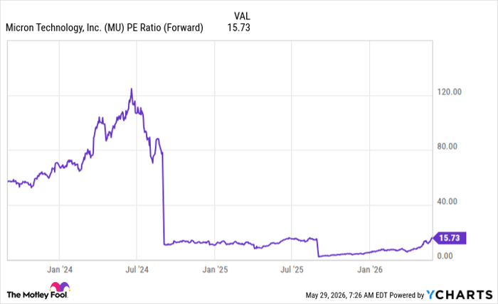 MU PE Ratio (Forward) Chart