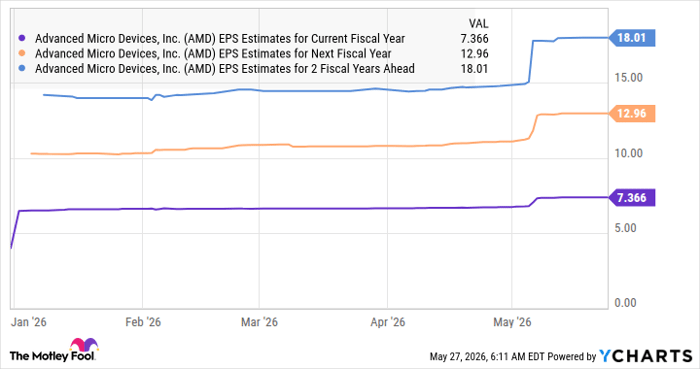 AMD EPS Estimates for Current Fiscal Year Chart