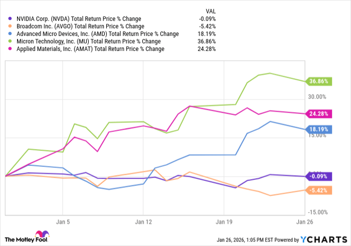 NVDA Total Return Price Chart
