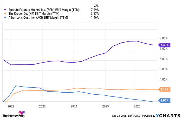 SFM EBIT Margin (TTM) Chart