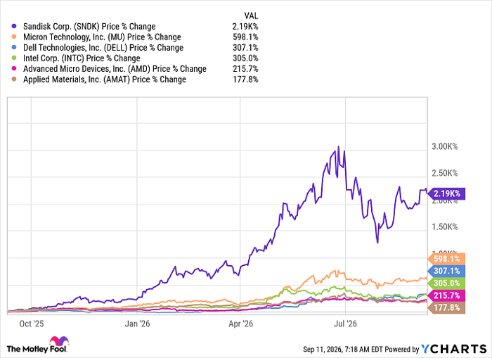 SNDK Chart