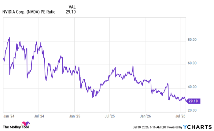 NVDA PE Ratio Chart