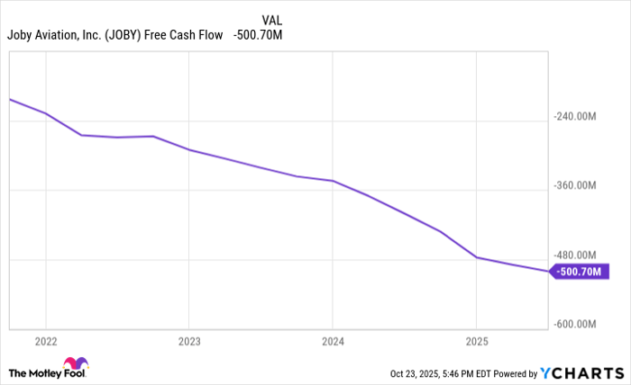 JOBY Free Cash Flow Chart