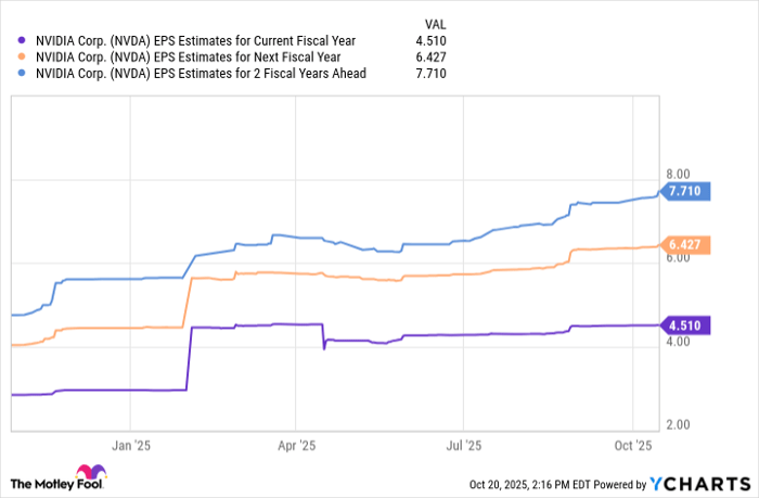 NVDA EPS Estimates for Current Fiscal Year Chart