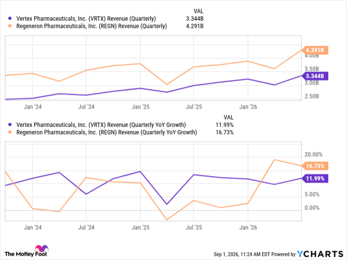 VRTX Revenue (Quarterly) Chart