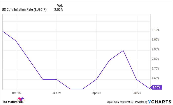 US Core Inflation Rate Chart