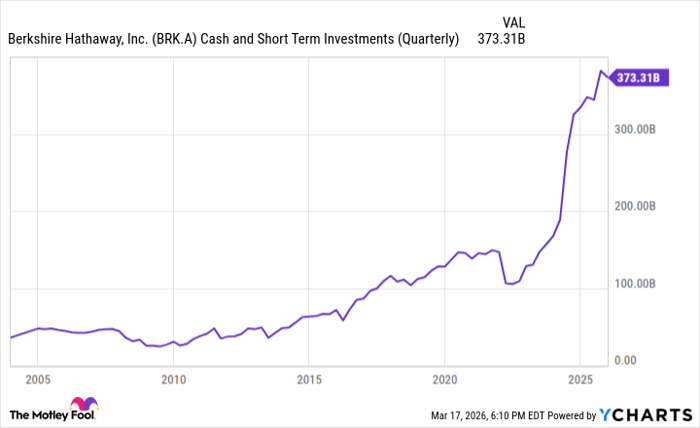 BRK.A Cash and Short Term Investments (Quarterly) Chart