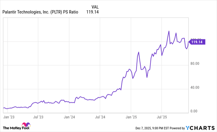 PLTR PS Ratio Chart
