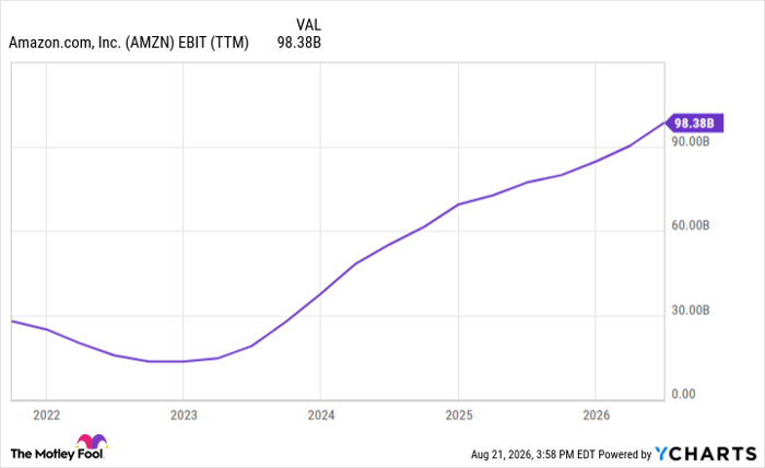AMZN EBIT (TTM) Chart