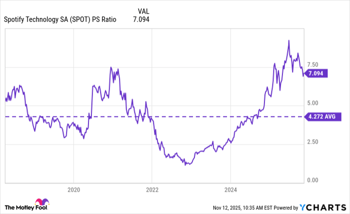 SPOT PS Ratio Chart