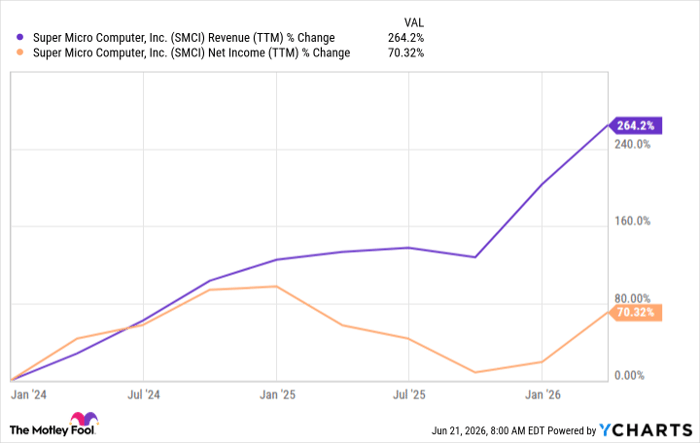 SMCI Revenue (TTM) Chart