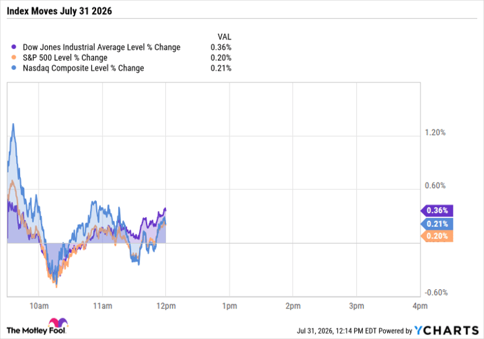 ^DJI Chart