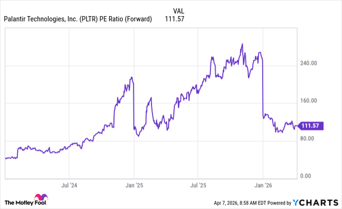 PLTR PE Ratio (Forward) Chart