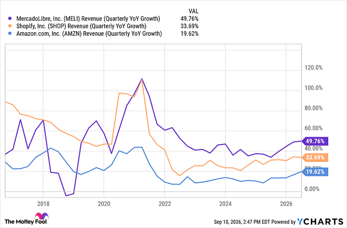MELI Revenue (Quarterly YoY Growth) Chart