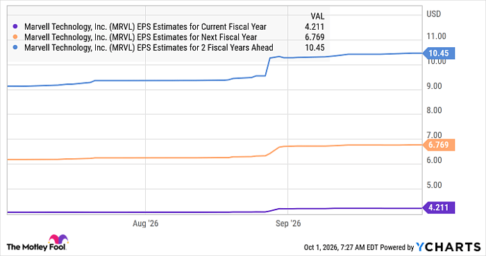 MRVL EPS Estimates for Current Fiscal Year Chart