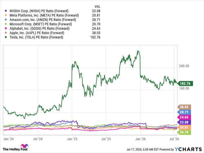 NVDA PE Ratio (Forward) Chart