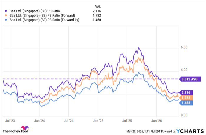 SE PS Ratio Chart