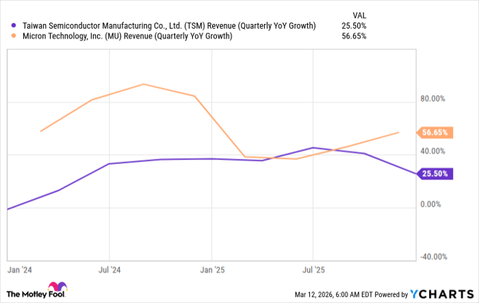TSM Revenue (Quarterly YoY Growth) Chart