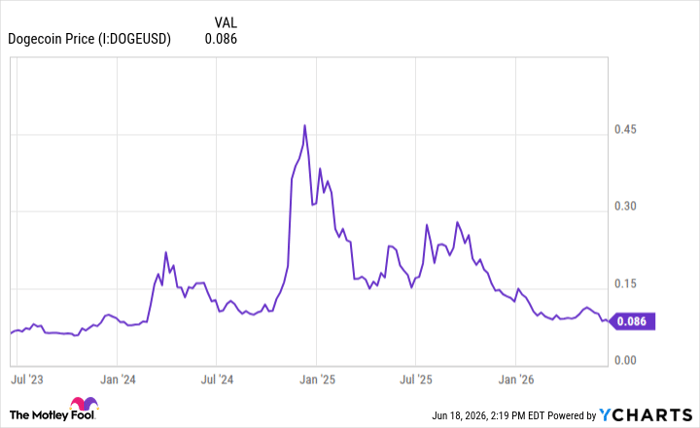 Dogecoin Price Chart