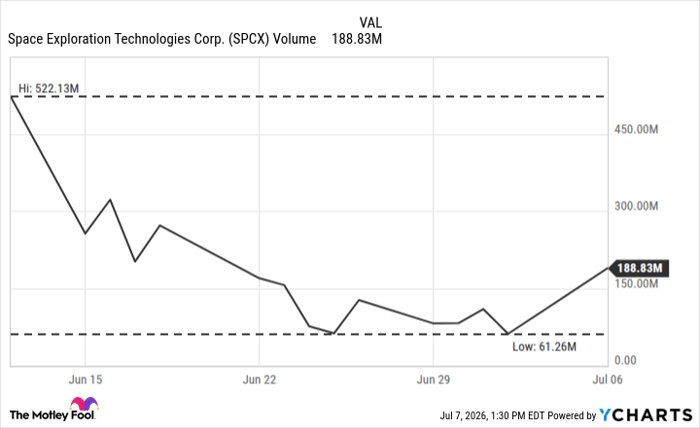 SPCX Volume Chart