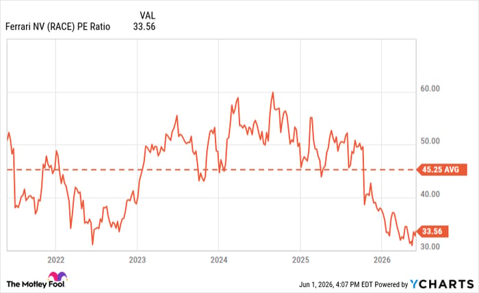RACE PE Ratio Chart