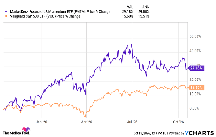 FMTM Chart