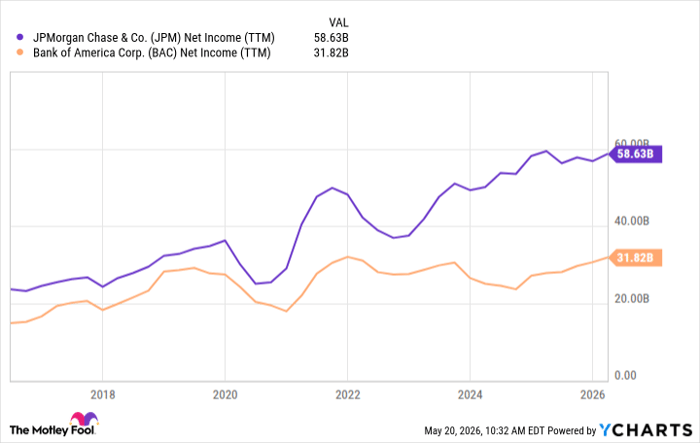 JPM Net Income (TTM) Chart
