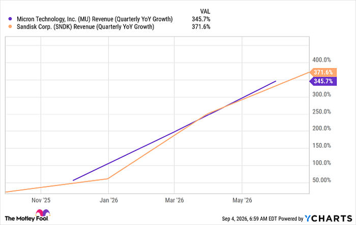 MU Revenue (Quarterly YoY Growth) Chart