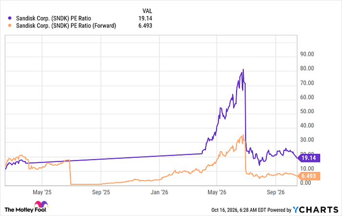 SNDK PE Ratio Chart