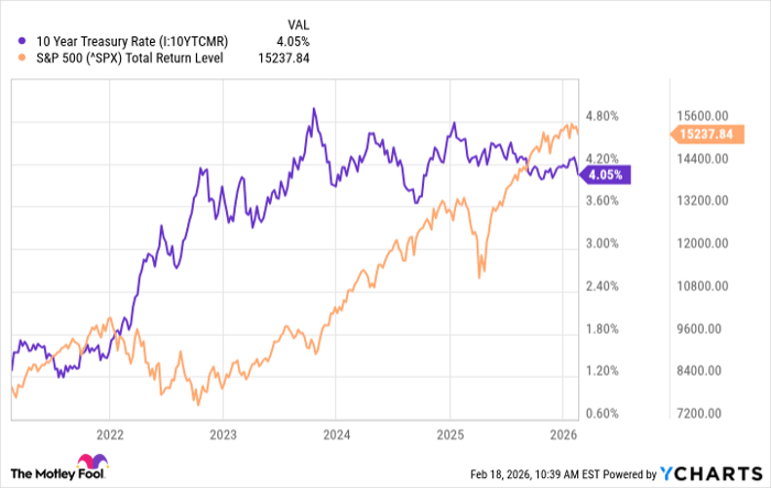 10 Year Treasury Rate Chart