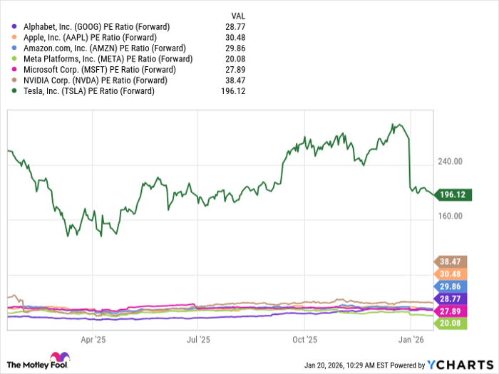 GOOG PE Ratio (Forward) Chart