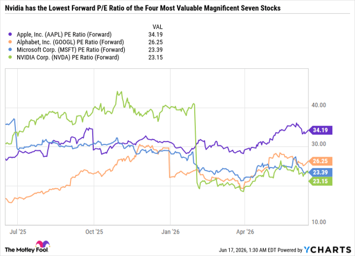 AAPL PE Ratio (Forward) Chart