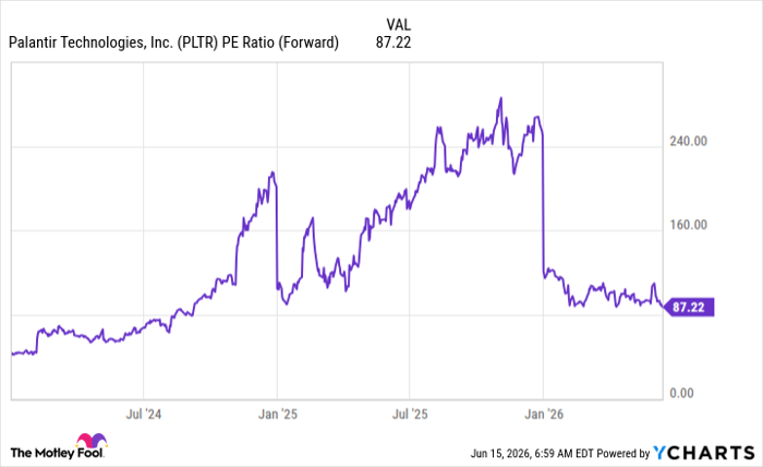 PLTR PE Ratio (Forward) Chart